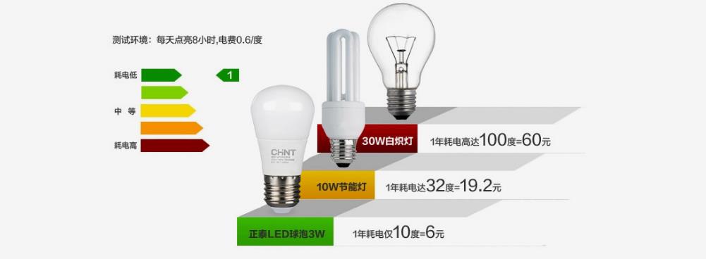 節能燈泡和LED燈哪個更具優勢 節能燈泡和LED燈哪個更具優勢