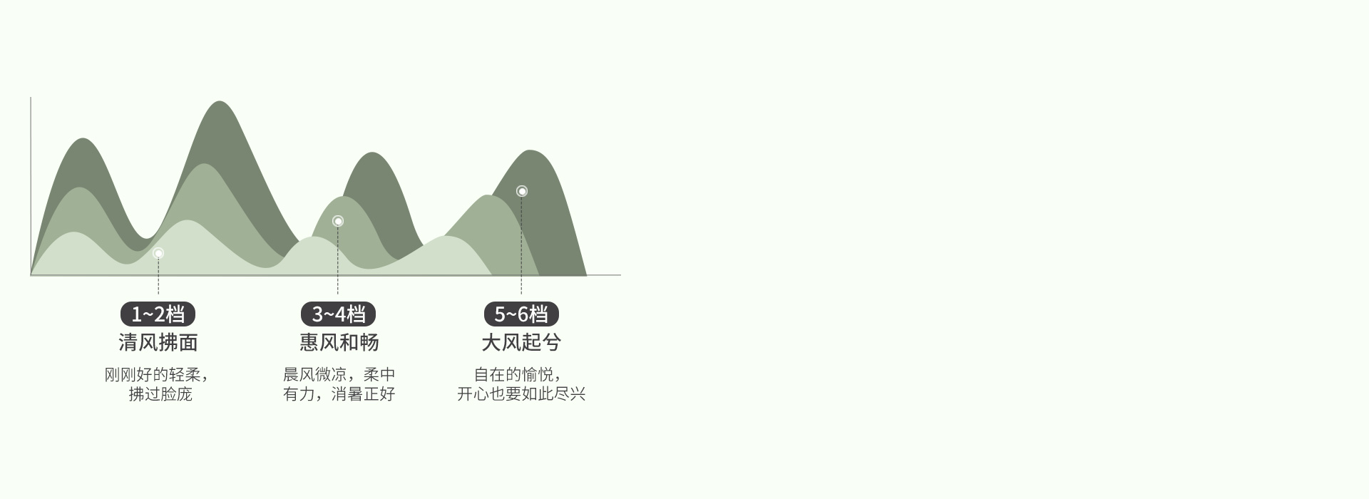 6檔風速，滿足不同需求
 6檔正反轉(zhuǎn)，搭...